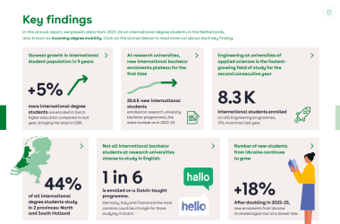 Netherlands Sees Slowest Growth in International Student Numbers in Almost a Decade 